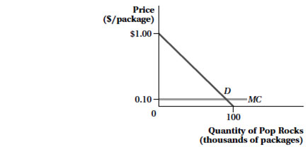 Solved Consider the market for Pop Rocks depicted in the | Chegg.com